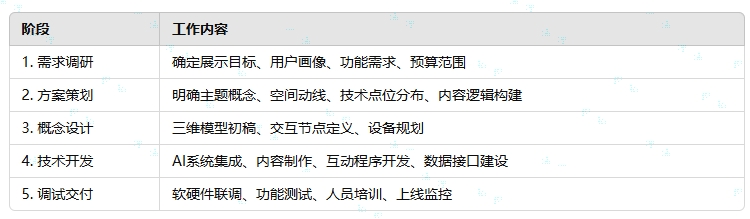 AI展厅设计的标准实施流程.png